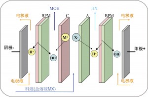 福建双极膜电渗析工作原理示意图