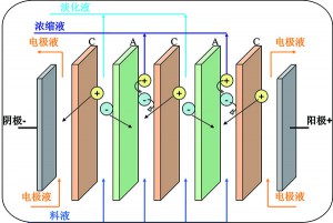 南京均相膜电渗析工作原理示意图