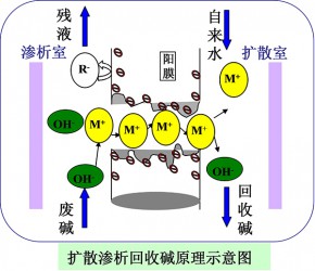 辽宁扩散渗析废碱回收原理图