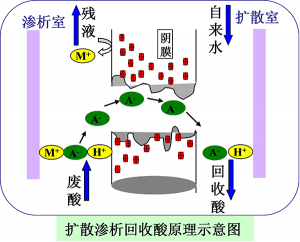 河北扩散渗析废酸回收原理图