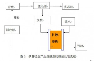 多晶硅行业酸处理