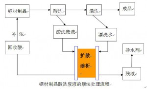 北京钢铁行业酸处理